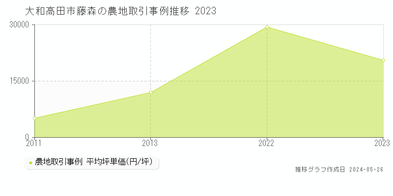 大和高田市藤森の農地価格推移グラフ 