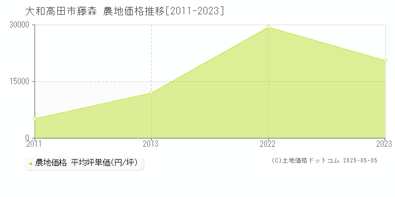 藤森(大和高田市)の農地価格推移グラフ(坪単価)[2011-2023年]