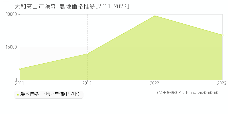 大和高田市藤森の農地価格推移グラフ 