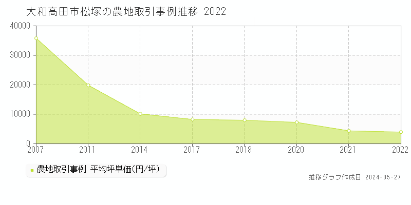 大和高田市松塚の農地価格推移グラフ 