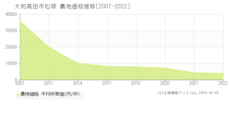 大和高田市松塚の農地価格推移グラフ 