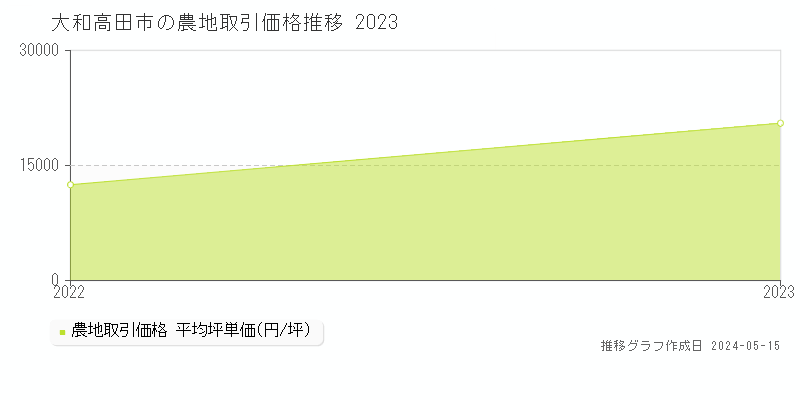 大和高田市の農地価格推移グラフ 