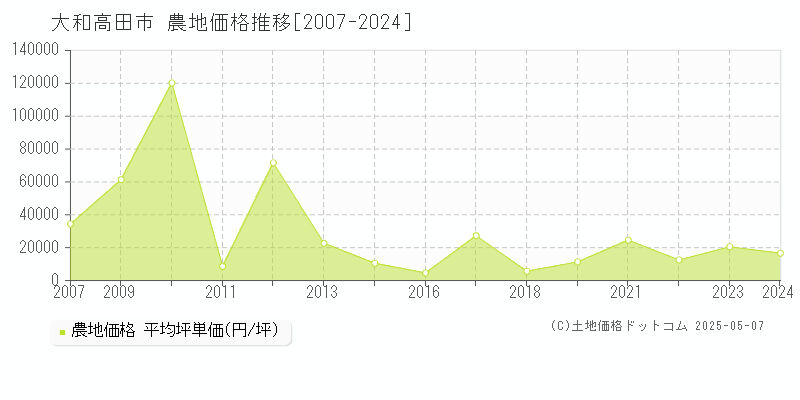 大和高田市(奈良県)の農地価格推移グラフ(坪単価)[2007-2024年]