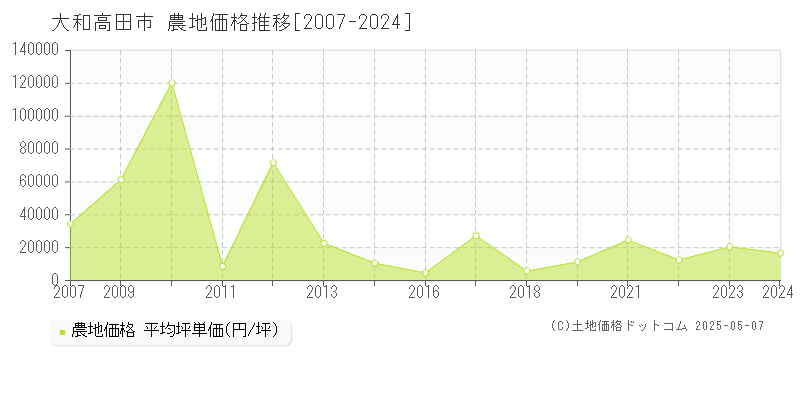 大和高田市の農地価格推移グラフ 