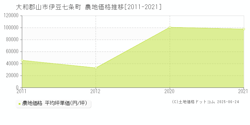 大和郡山市伊豆七条町の農地価格推移グラフ 