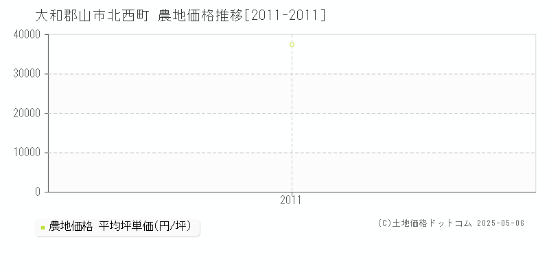北西町(大和郡山市)の農地価格推移グラフ(坪単価)[2011-2011年]