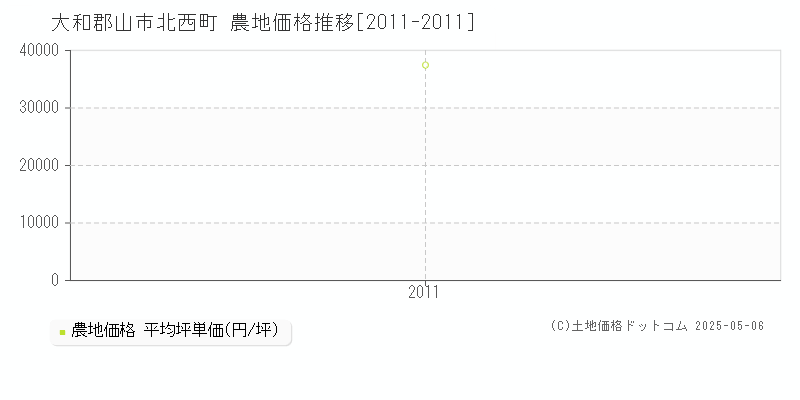 大和郡山市北西町の農地価格推移グラフ 