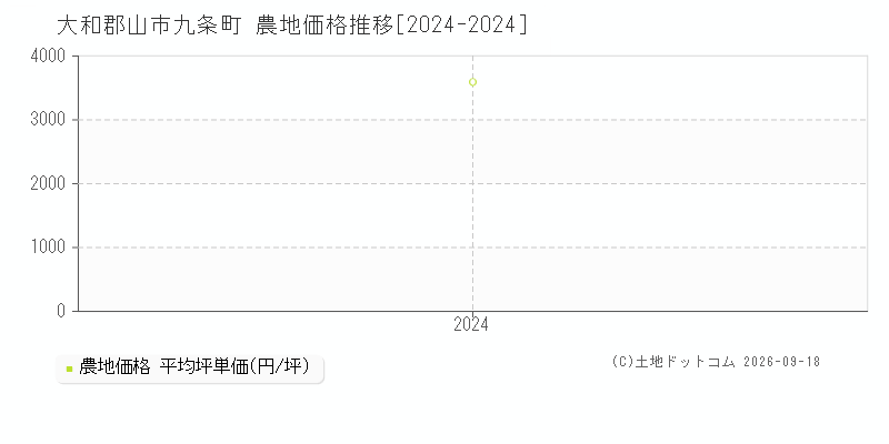 大和郡山市九条町の農地価格推移グラフ(坪単価)[2024-2024年]