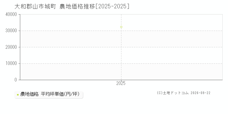 大和郡山市城町の農地価格推移グラフ(坪単価)[2025-2025年]