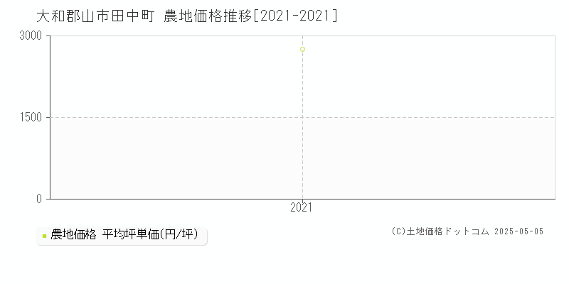 田中町(大和郡山市)の農地価格推移グラフ(坪単価)[2021-2021年]