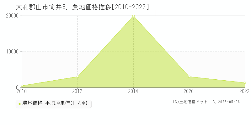 筒井町(大和郡山市)の農地価格推移グラフ(坪単価)[2010-2022年]
