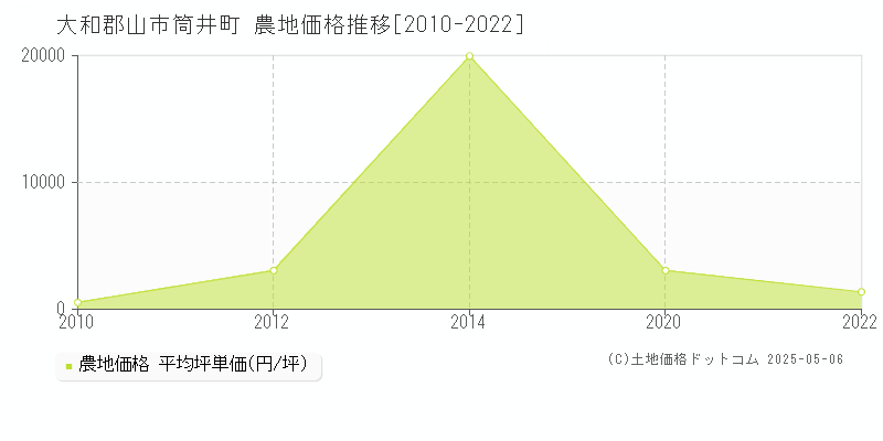 大和郡山市筒井町の農地価格推移グラフ 