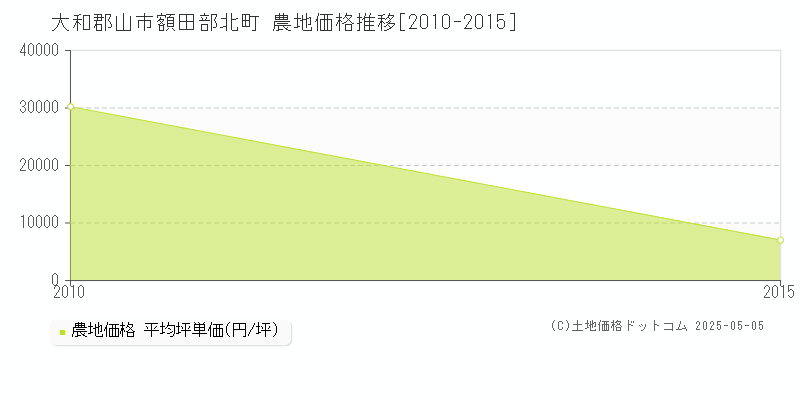 額田部北町(大和郡山市)の農地価格推移グラフ(坪単価)[2010-2015年]