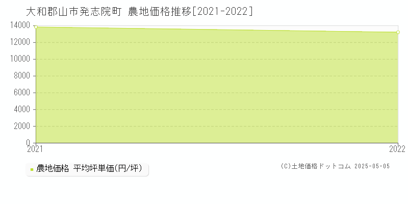 発志院町(大和郡山市)の農地価格推移グラフ(坪単価)[2021-2022年]