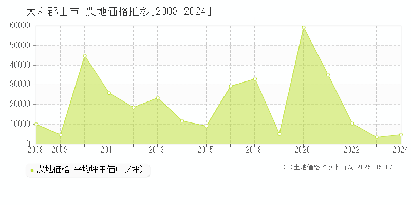大和郡山市(奈良県)の農地価格推移グラフ(坪単価)[2008-2024年]