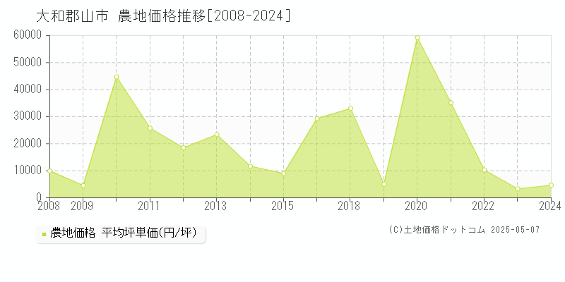 大和郡山市の農地価格推移グラフ 