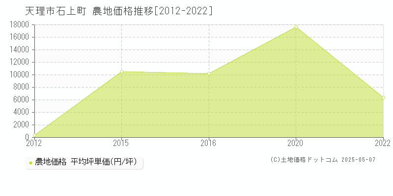 石上町(天理市)の農地価格推移グラフ(坪単価)[2012-2022年]