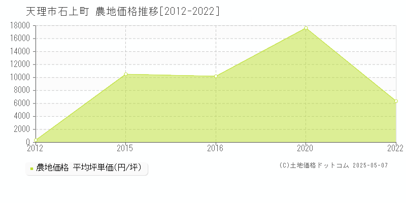 天理市石上町の農地価格推移グラフ 