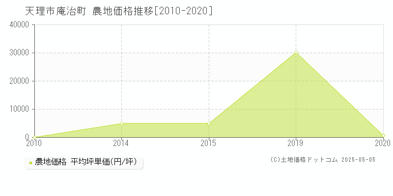 天理市庵治町の農地価格推移グラフ 