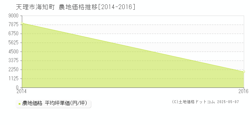 海知町(天理市)の農地価格推移グラフ(坪単価)[2014-2016年]