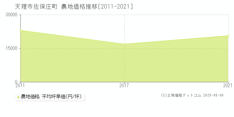 佐保庄町(天理市)の農地価格推移グラフ(坪単価)[2011-2021年]