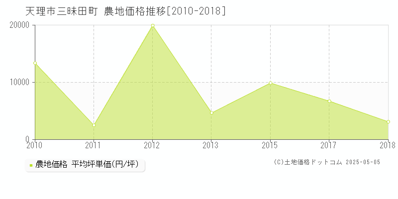 三昧田町(天理市)の農地価格推移グラフ(坪単価)[2010-2018年]