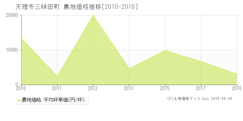 天理市三昧田町の農地価格推移グラフ 