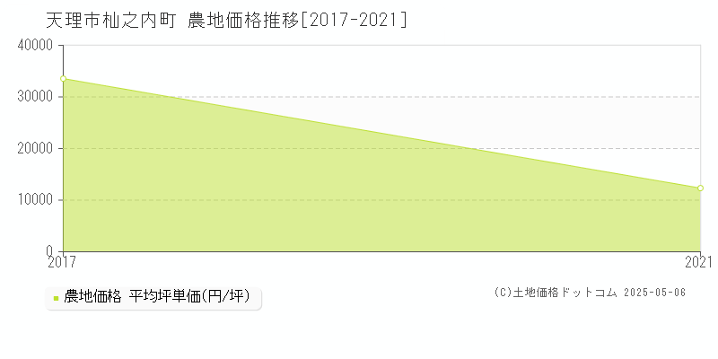 杣之内町(天理市)の農地価格推移グラフ(坪単価)[2017-2021年]