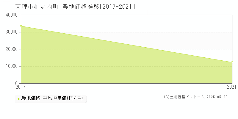 天理市杣之内町の農地価格推移グラフ 