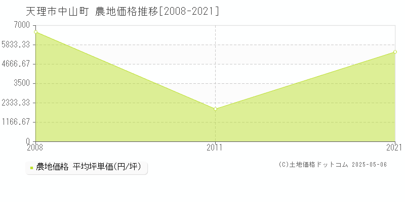 中山町(天理市)の農地価格推移グラフ(坪単価)[2008-2021年]