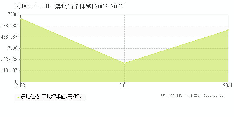 天理市中山町の農地価格推移グラフ 