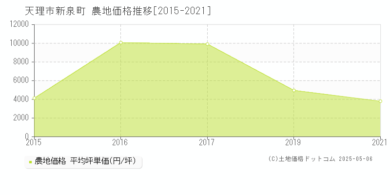 新泉町(天理市)の農地価格推移グラフ(坪単価)[2015-2021年]