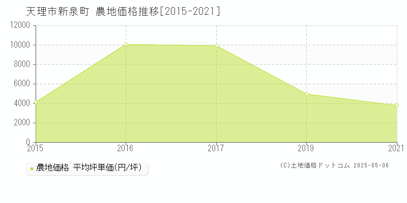 天理市新泉町の農地価格推移グラフ 