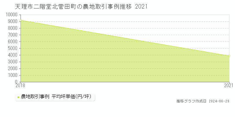 天理市二階堂北菅田町の農地取引事例推移グラフ 