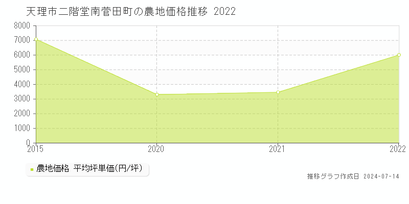 天理市二階堂南菅田町の農地価格推移グラフ 