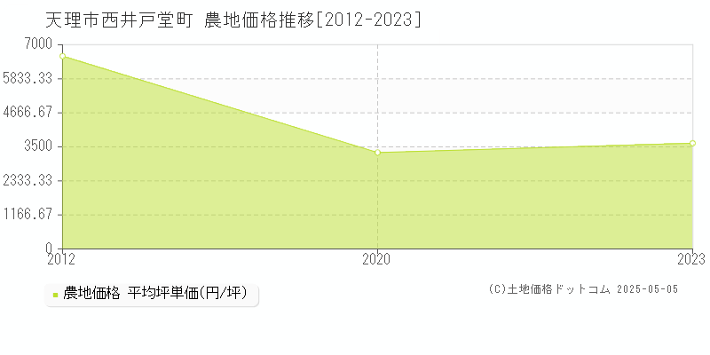 西井戸堂町(天理市)の農地価格推移グラフ(坪単価)[2012-2023年]