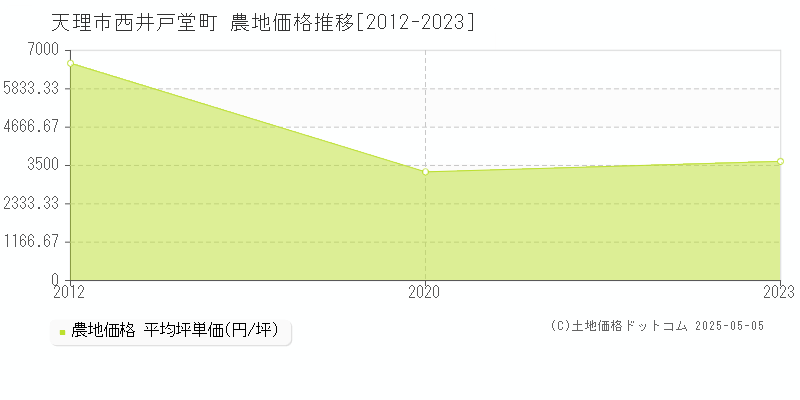 天理市西井戸堂町の農地価格推移グラフ 