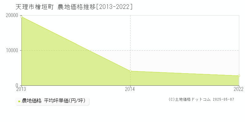 檜垣町(天理市)の農地価格推移グラフ(坪単価)[2013-2022年]