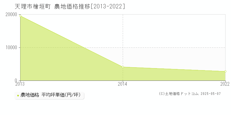 天理市檜垣町の農地価格推移グラフ 