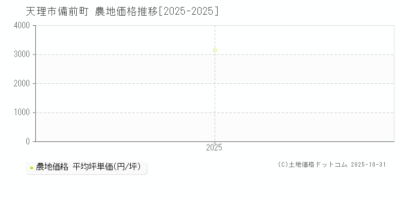 備前町(天理市)の農地価格推移グラフ(坪単価)[2025-2025年]