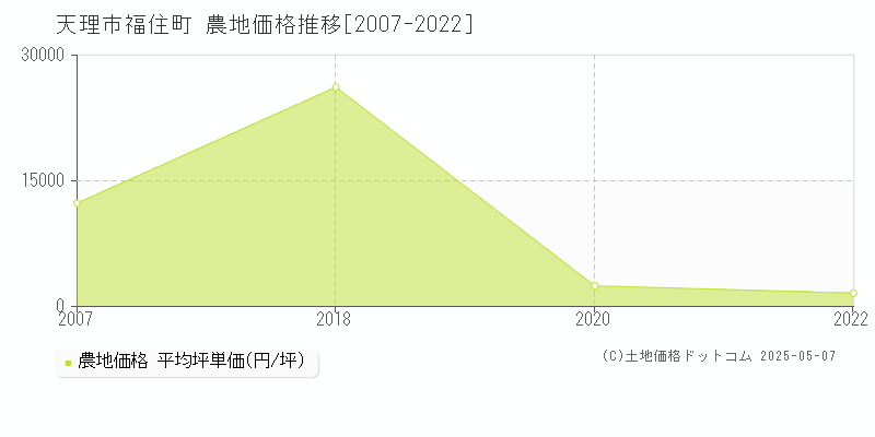福住町(天理市)の農地価格推移グラフ(坪単価)[2007-2022年]