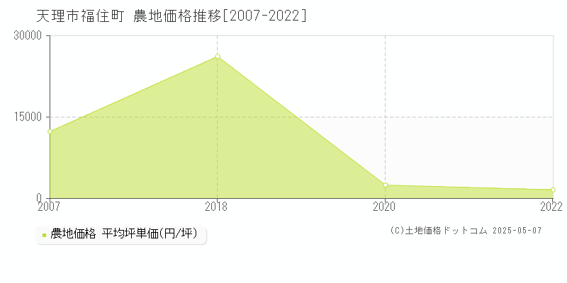 天理市福住町の農地価格推移グラフ 