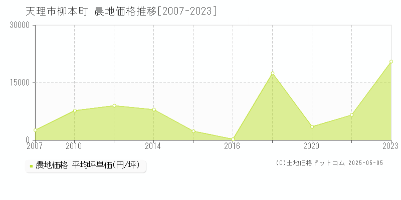 柳本町(天理市)の農地価格推移グラフ(坪単価)[2007-2023年]