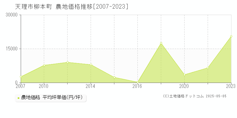 天理市柳本町の農地価格推移グラフ 