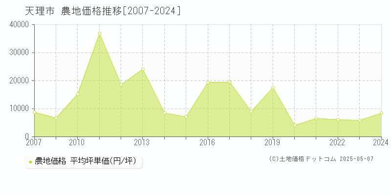 天理市(奈良県)の農地価格推移グラフ(坪単価)[2007-2024年]