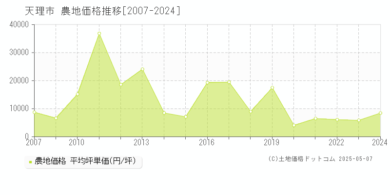 天理市の農地取引価格推移グラフ 