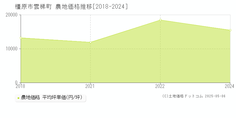 雲梯町(橿原市)の農地価格推移グラフ(坪単価)[2018-2024年]