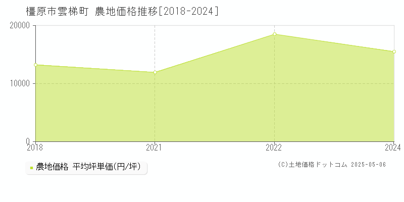 橿原市雲梯町の農地取引価格推移グラフ 