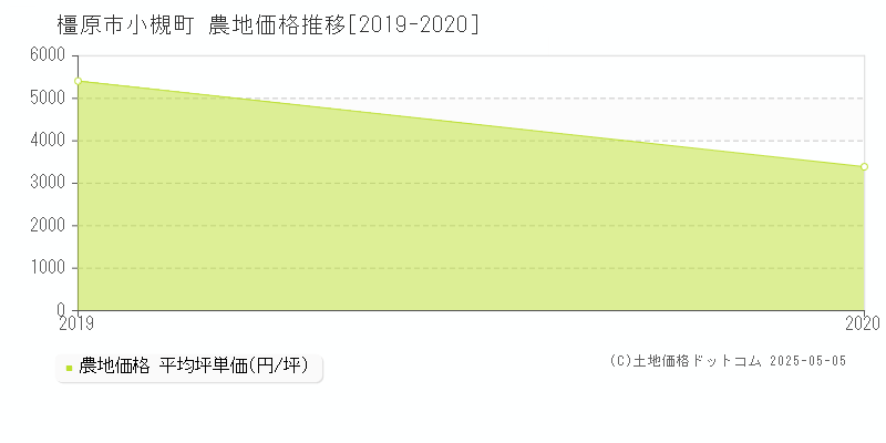 小槻町(橿原市)の農地価格推移グラフ(坪単価)[2019-2020年]