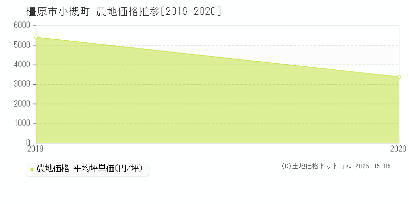 橿原市小槻町の農地価格推移グラフ 